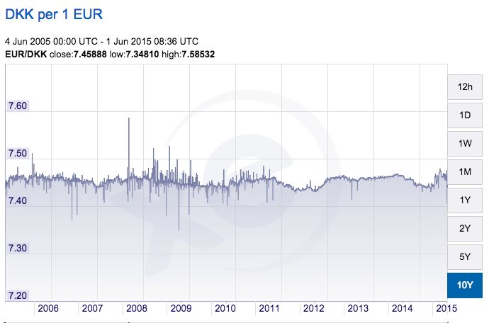 10 year exchange rate (DKK per 1 EUR)