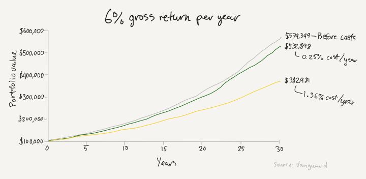Graph showing $100,000 investment growth over 30 years under three scenarios