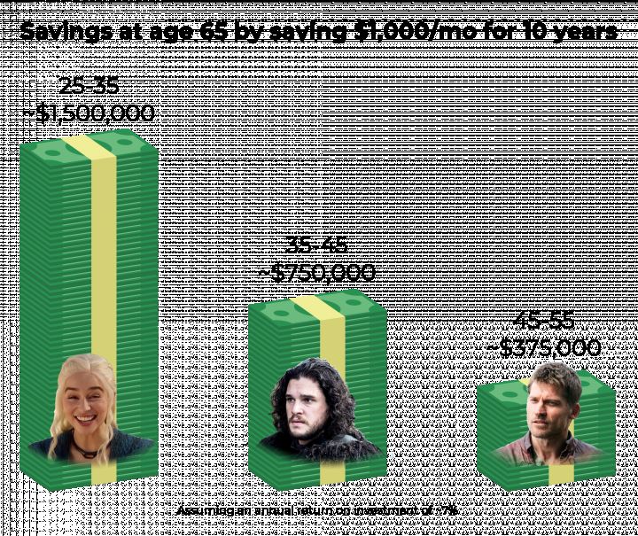 Savings at age 65 by saving $1,000/mo for 10 years