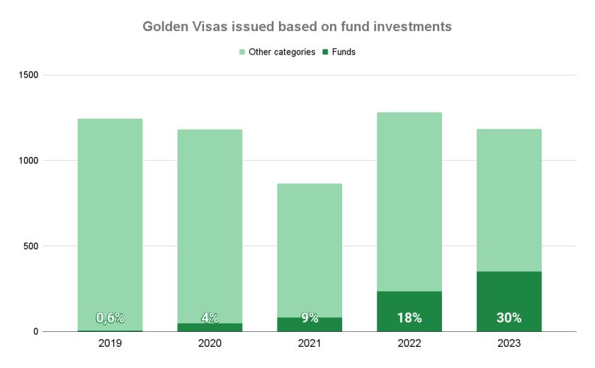 Statistics on Portuguese Golden Visas issued per October 2023 for investment in funds vs other categories
