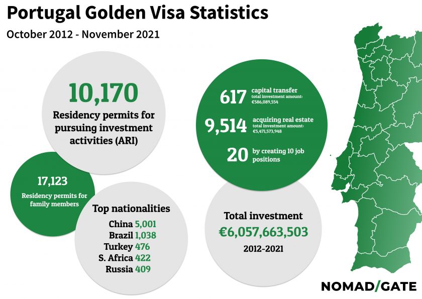 Statistics from SEF on Portuguese Golden Visas issued per November 2021