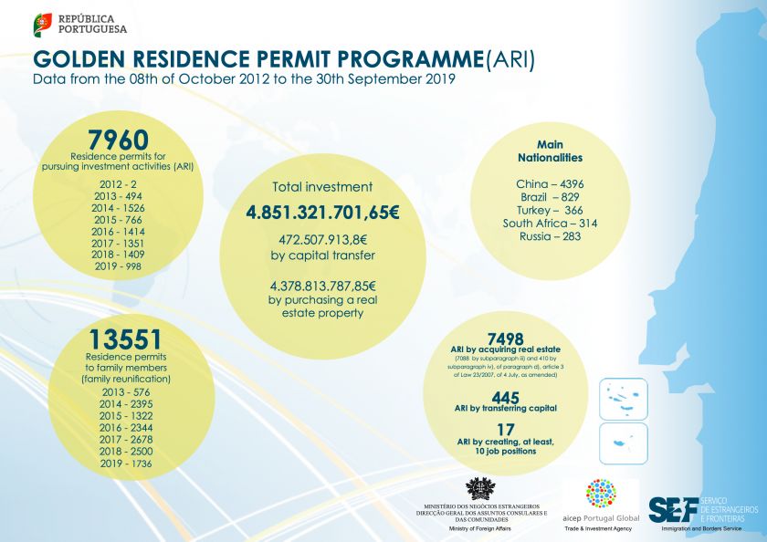 Statistics from SEF on Portuguese Golden Visas issued per September 2019