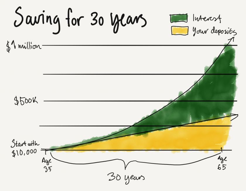 By investing $10,000/year for 30 years, you can retire with $1 million in the bank