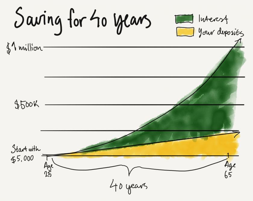 By investing $5,000/year for 40 years, you can retire with $1 million in the bank