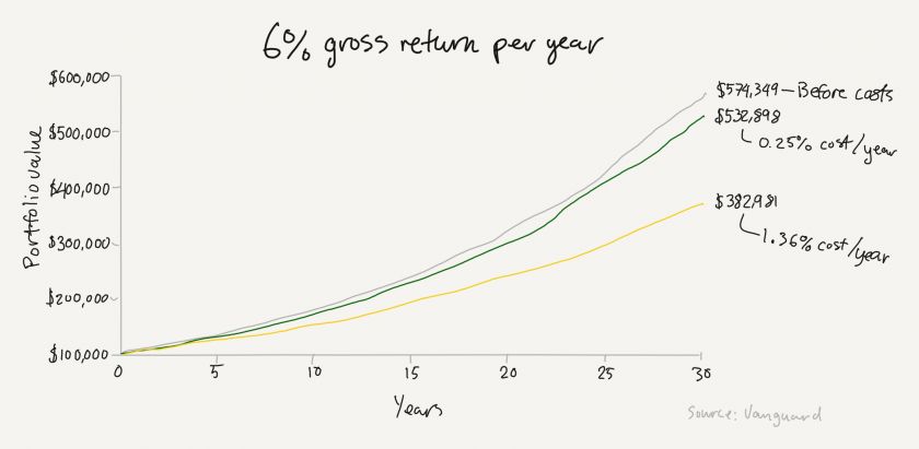 Graph showing $100,000 investment growth over 30 years under three scenarios