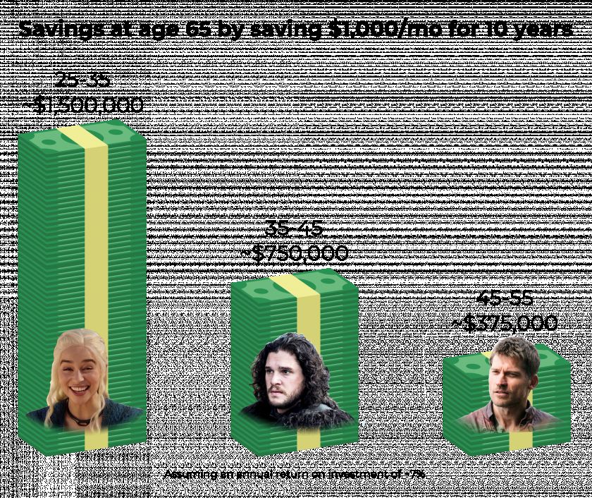 Savings at age 65 by saving $1,000/mo for 10 years