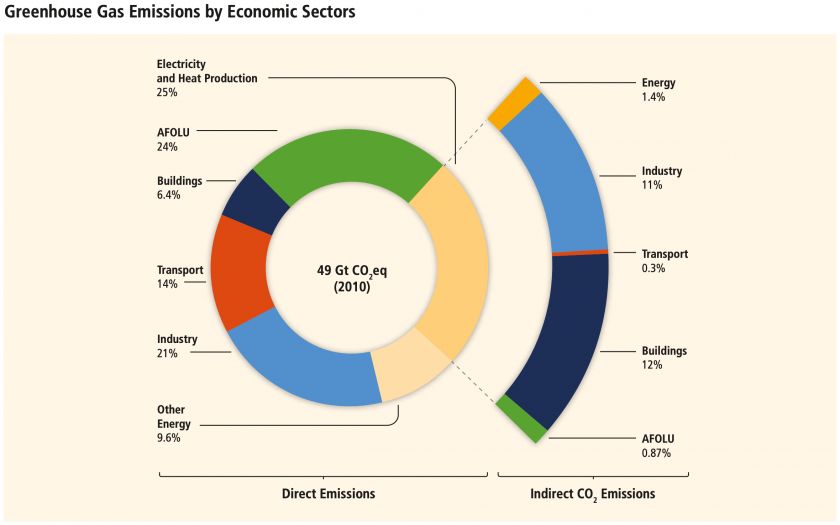 Emissions by economic sectors graph