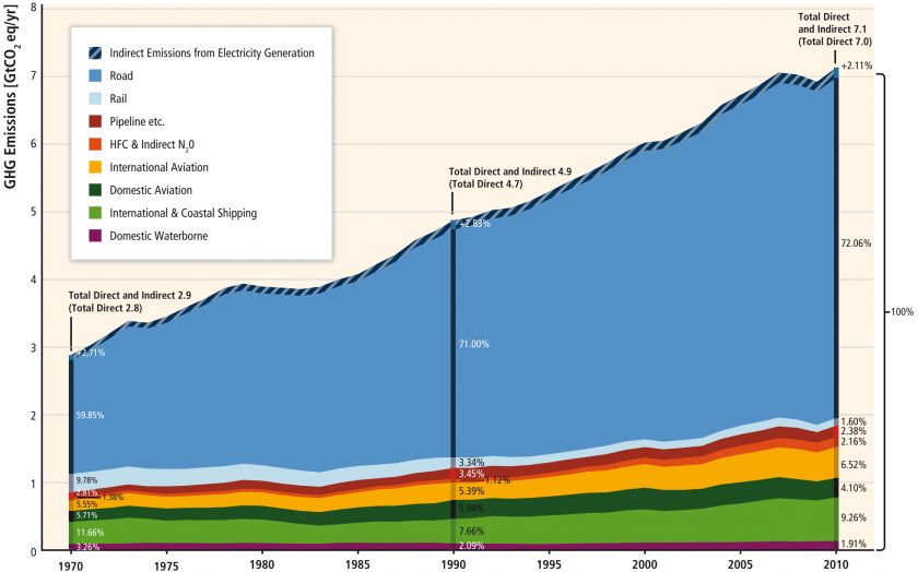 Transportation emissions graph